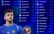 乌兹别克斯坦世界杯名单总身价7030万欧，胡桑诺夫3500万