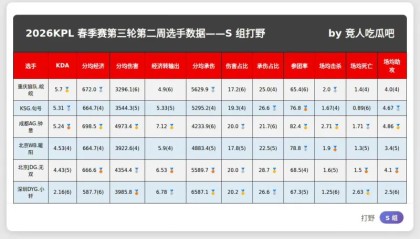 mk体育官网-春季赛S组最新数据，大家觉得谁会入选周最佳阵容？