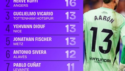 mk体育APP-本赛季五大联赛扑救次数排名：埃斯坎德尔22次居首，维卡里奥第三